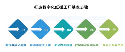 數(shù)字化紙板工廠 顛覆傳統(tǒng)，利潤(rùn)倍增的制造新范式